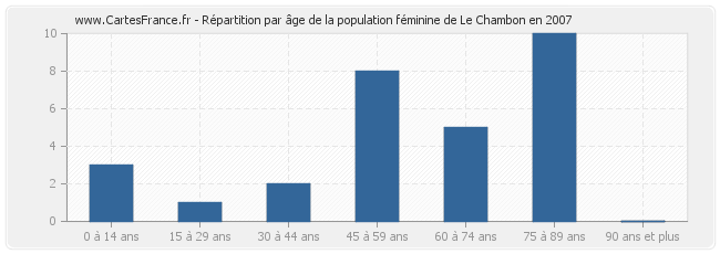 Répartition par âge de la population féminine de Le Chambon en 2007